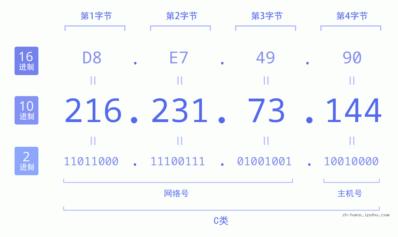 IP地址:216.231.73.144 数据结构图 二进制 十进制 十六进制 IPv4: 216.231.73.144 网络类型 网络号 主机号