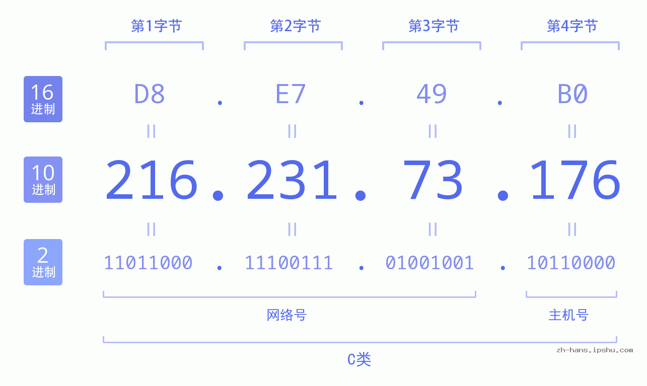 IP地址:216.231.73.176 数据结构图 二进制 十进制 十六进制 IPv4: 216.231.73.176 网络类型 网络号 主机号