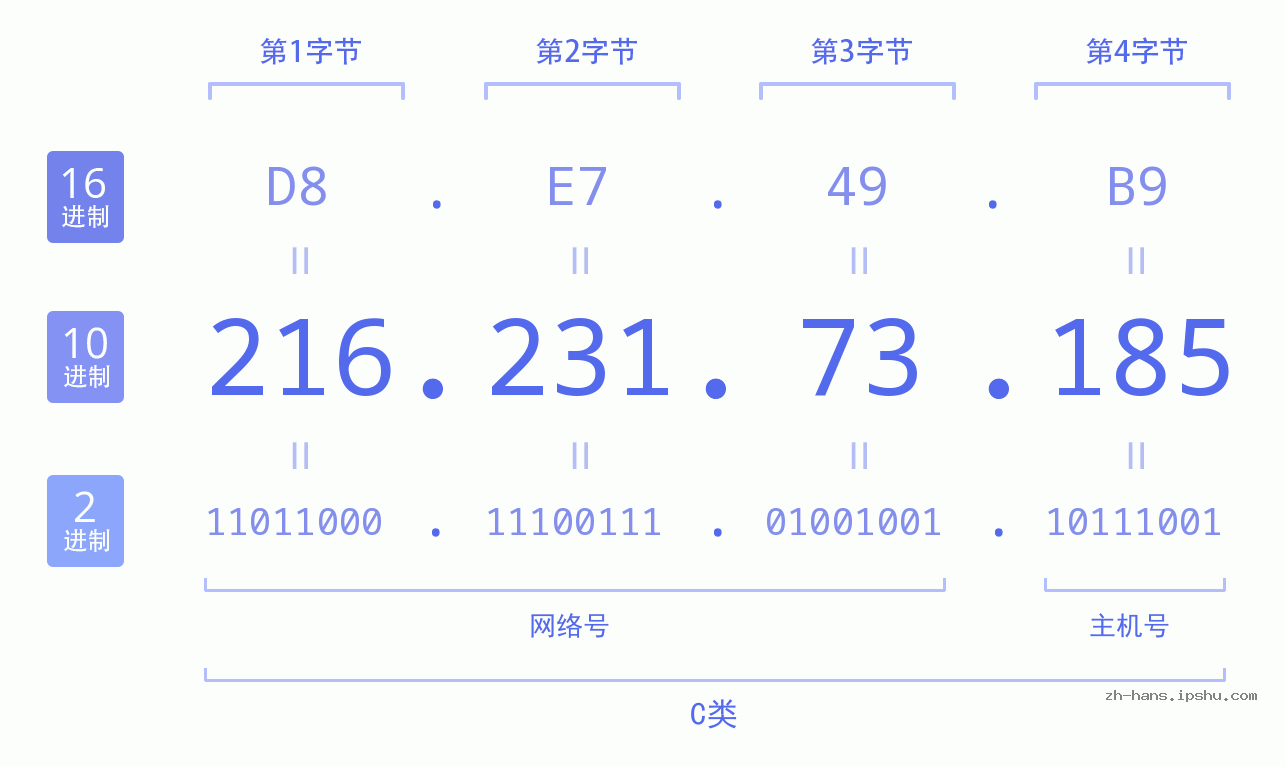 IP地址:216.231.73.185 数据结构图 二进制 十进制 十六进制 IPv4: 216.231.73.185 网络类型 网络号 主机号
