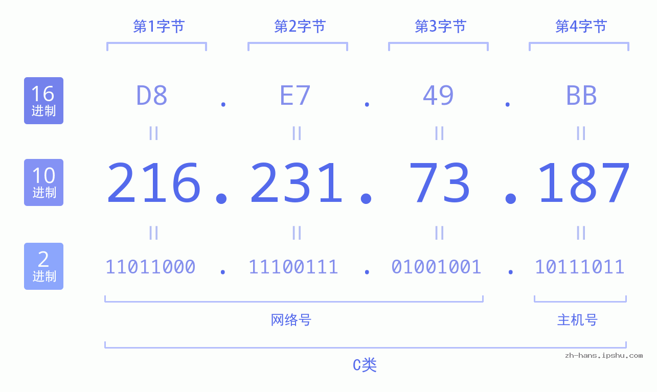 IP地址:216.231.73.187 数据结构图 二进制 十进制 十六进制 IPv4: 216.231.73.187 网络类型 网络号 主机号