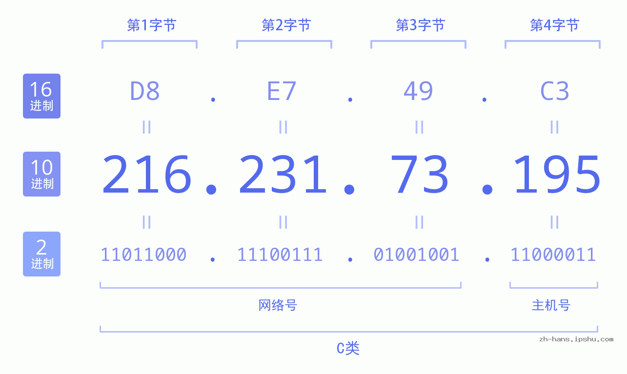 IP地址:216.231.73.195 数据结构图 二进制 十进制 十六进制 IPv4: 216.231.73.195 网络类型 网络号 主机号