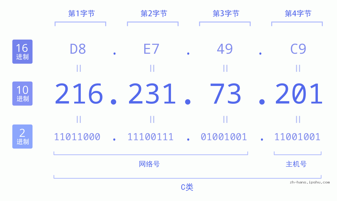 IP地址:216.231.73.201 数据结构图 二进制 十进制 十六进制 IPv4: 216.231.73.201 网络类型 网络号 主机号