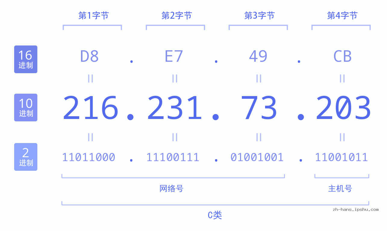 IP地址:216.231.73.203 数据结构图 二进制 十进制 十六进制 IPv4: 216.231.73.203 网络类型 网络号 主机号