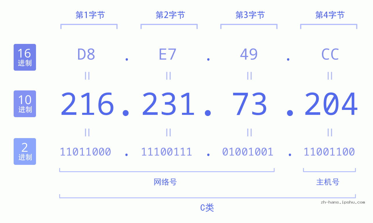 IP地址:216.231.73.204 数据结构图 二进制 十进制 十六进制 IPv4: 216.231.73.204 网络类型 网络号 主机号