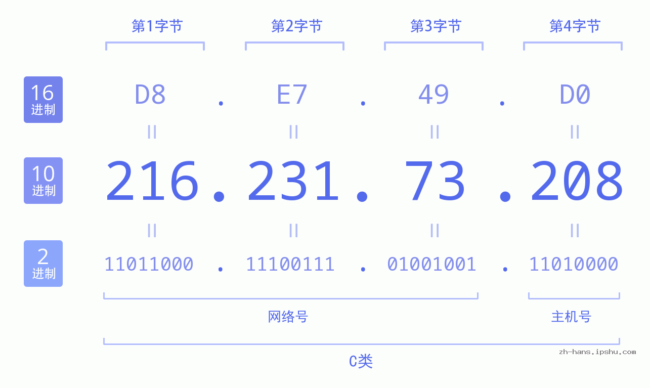IP地址:216.231.73.208 数据结构图 二进制 十进制 十六进制 IPv4: 216.231.73.208 网络类型 网络号 主机号