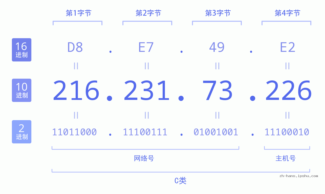 IP地址:216.231.73.226 数据结构图 二进制 十进制 十六进制 IPv4: 216.231.73.226 网络类型 网络号 主机号