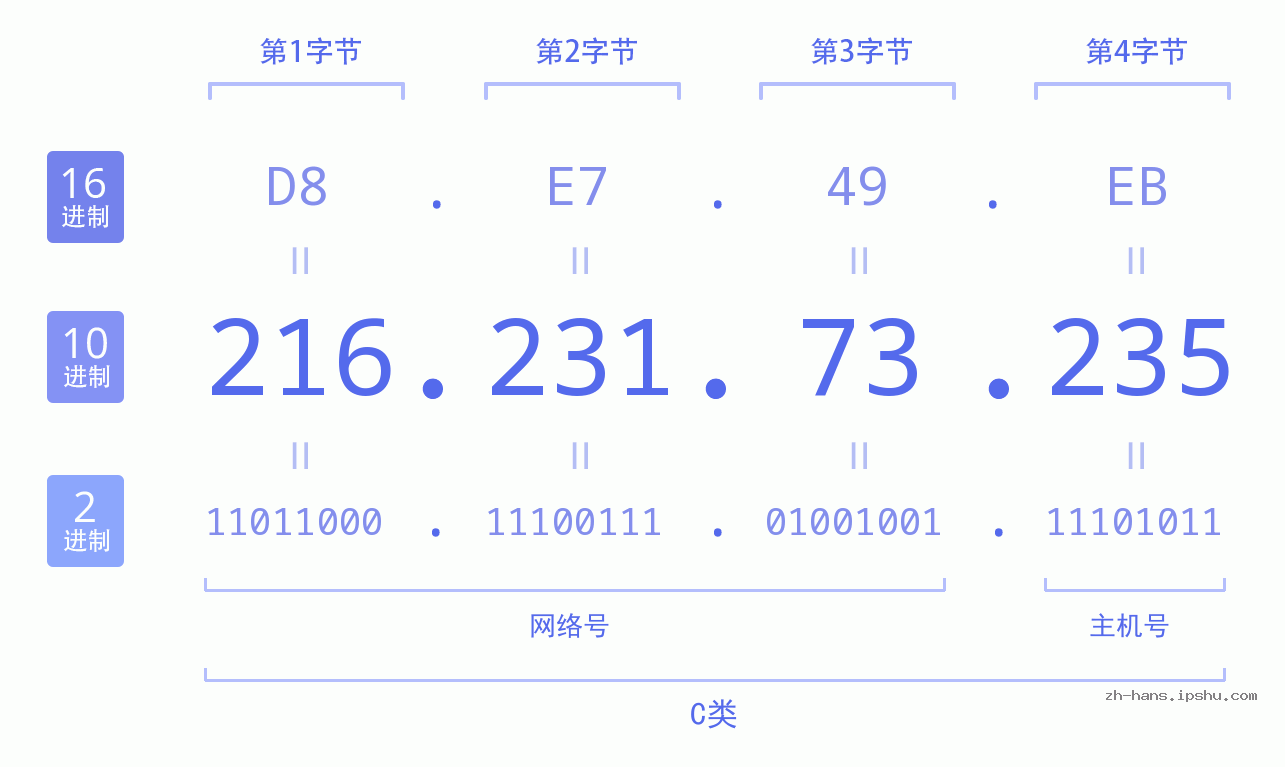 IP地址:216.231.73.235 数据结构图 二进制 十进制 十六进制 IPv4: 216.231.73.235 网络类型 网络号 主机号