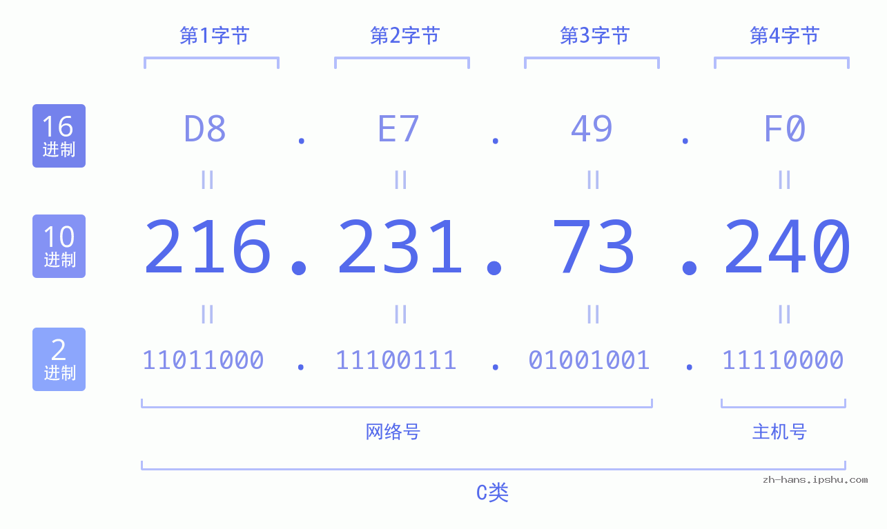 IP地址:216.231.73.240 数据结构图 二进制 十进制 十六进制 IPv4: 216.231.73.240 网络类型 网络号 主机号