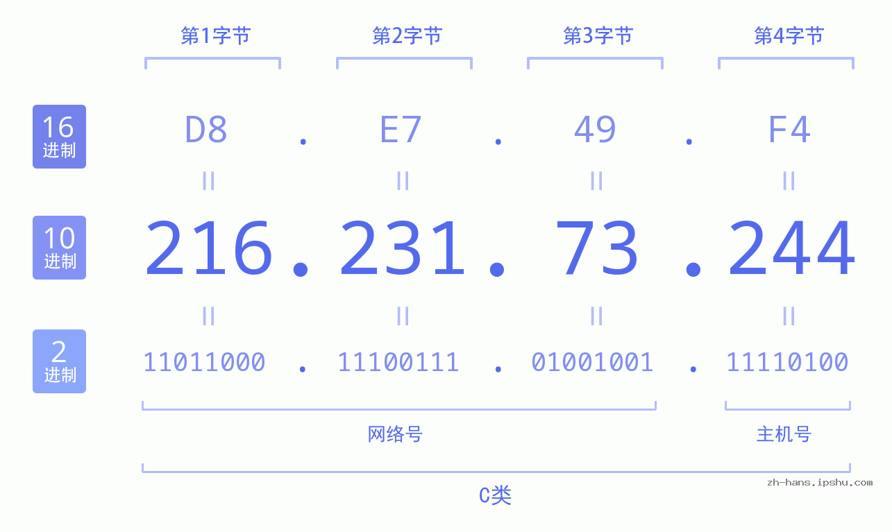 IP地址:216.231.73.244 数据结构图 二进制 十进制 十六进制 IPv4: 216.231.73.244 网络类型 网络号 主机号