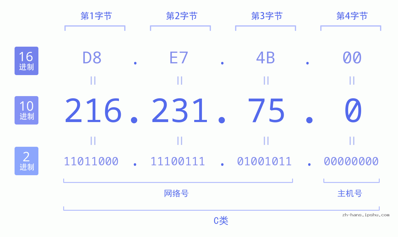 IP地址:216.231.75.0 数据结构图 二进制 十进制 十六进制 IPv4: 216.231.75.0 网络类型 网络号 主机号