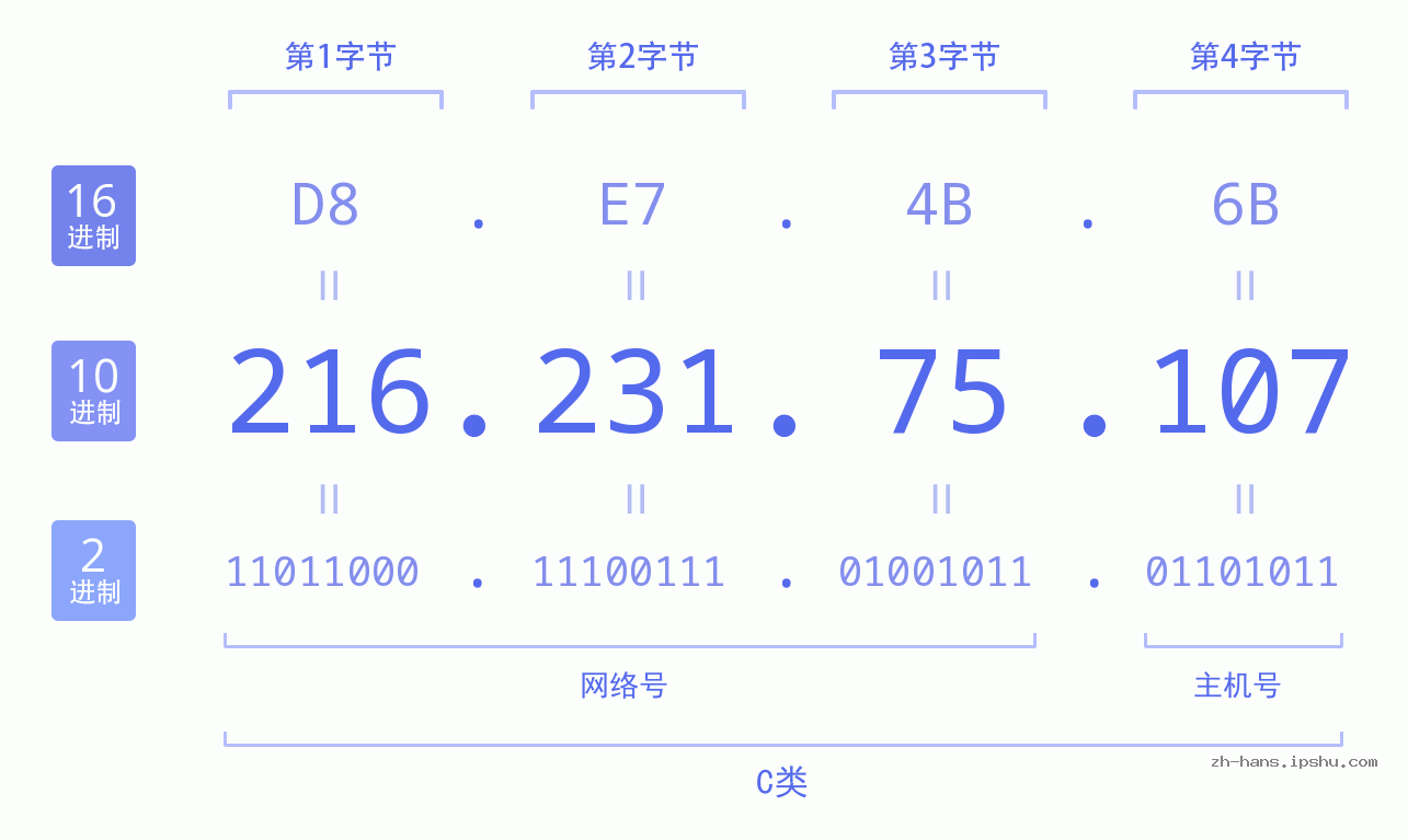 IP地址:216.231.75.107 数据结构图 二进制 十进制 十六进制 IPv4: 216.231.75.107 网络类型 网络号 主机号