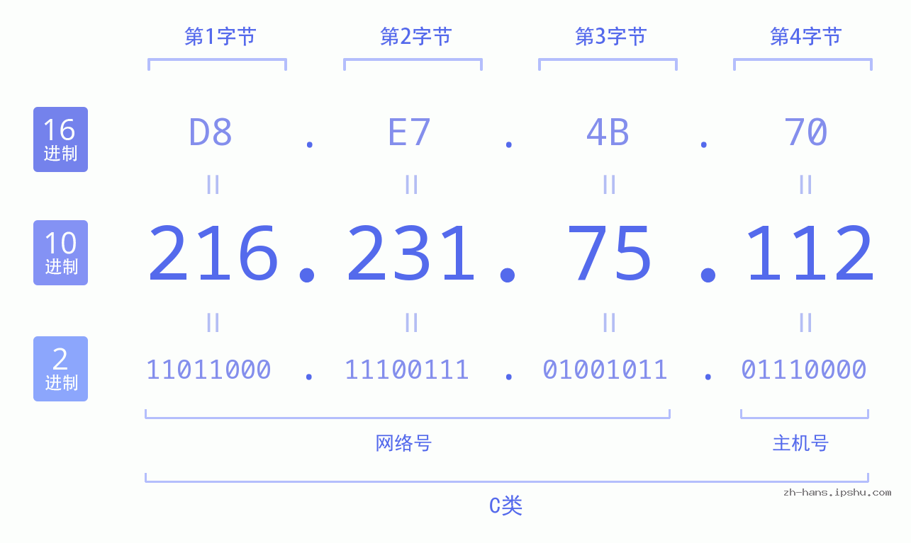IP地址:216.231.75.112 数据结构图 二进制 十进制 十六进制 IPv4: 216.231.75.112 网络类型 网络号 主机号