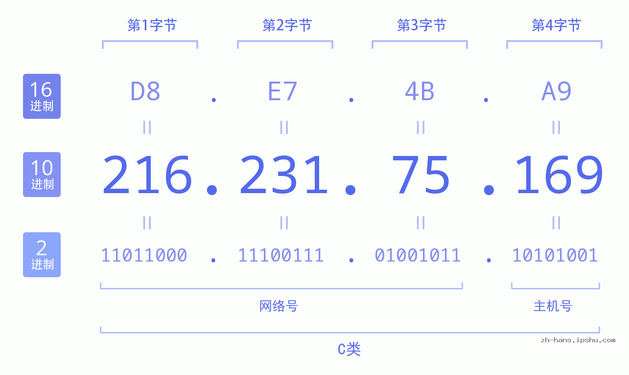 IP地址:216.231.75.169 数据结构图 二进制 十进制 十六进制 IPv4: 216.231.75.169 网络类型 网络号 主机号