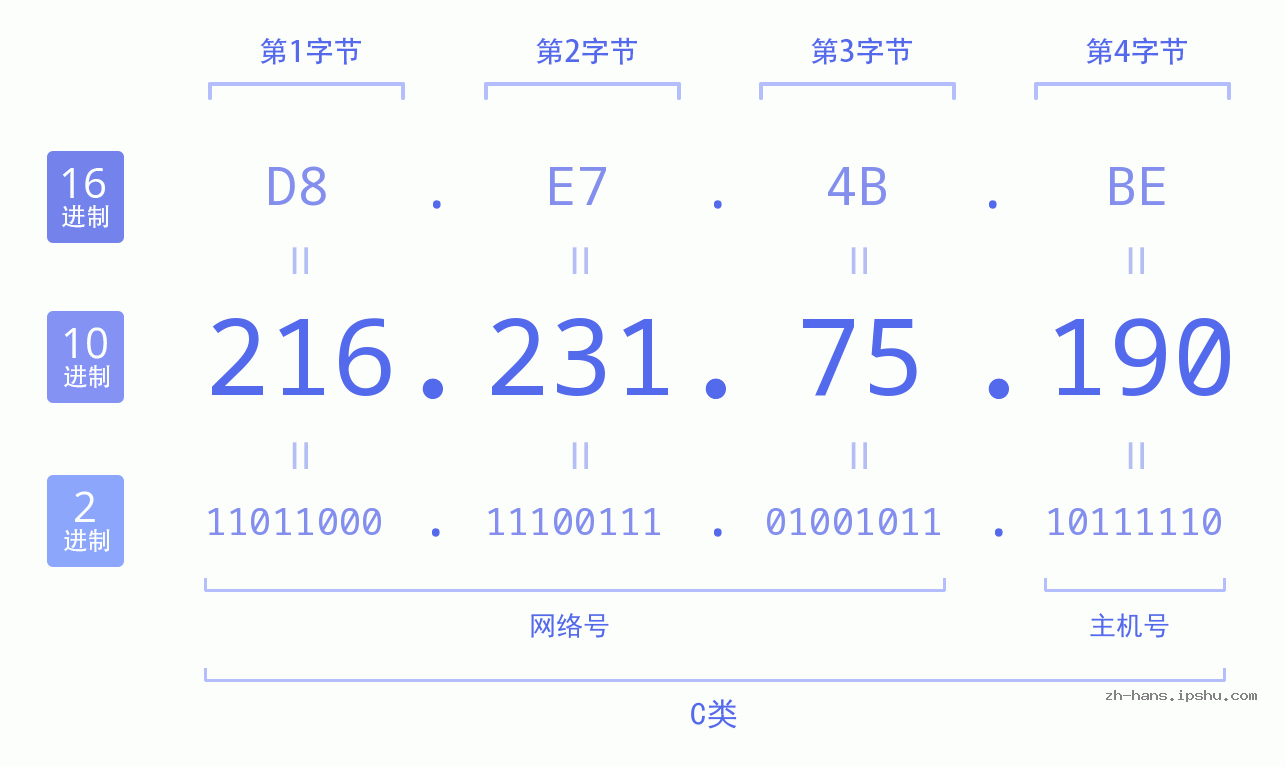 IP地址:216.231.75.190 数据结构图 二进制 十进制 十六进制 IPv4: 216.231.75.190 网络类型 网络号 主机号
