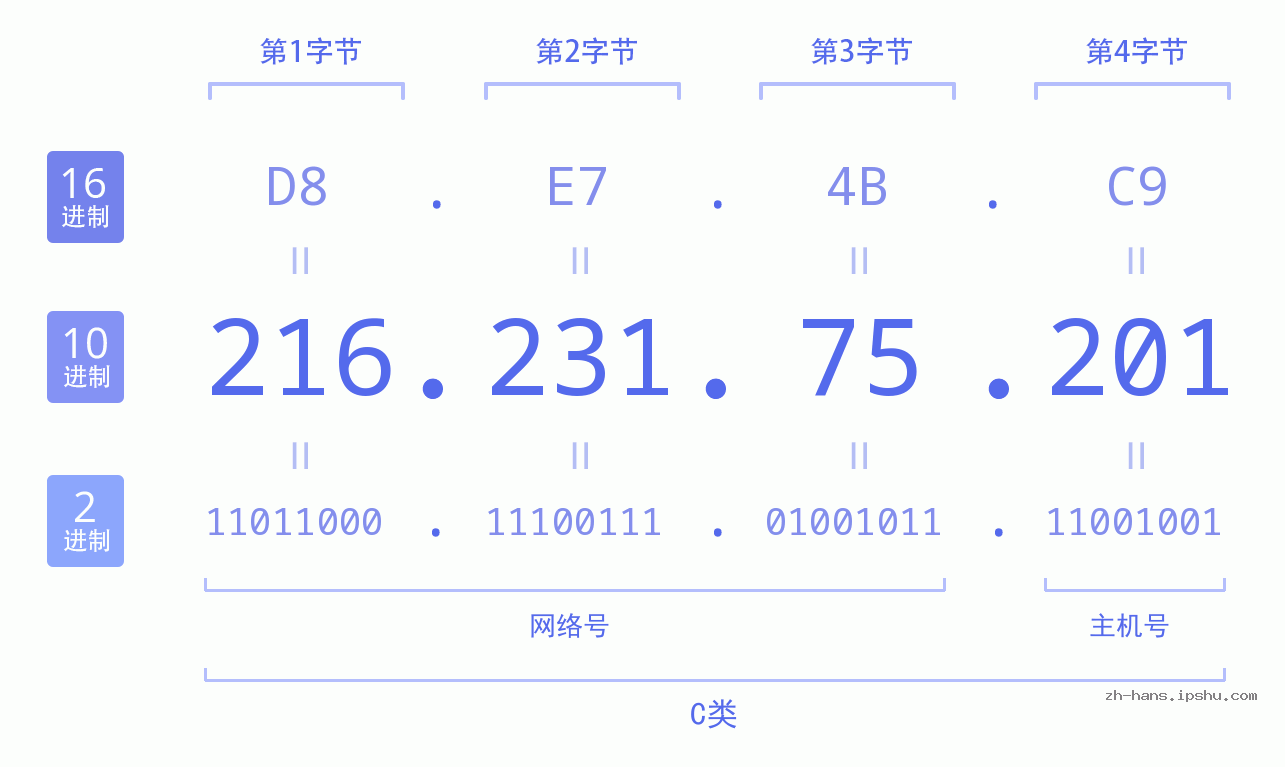 IP地址:216.231.75.201 数据结构图 二进制 十进制 十六进制 IPv4: 216.231.75.201 网络类型 网络号 主机号