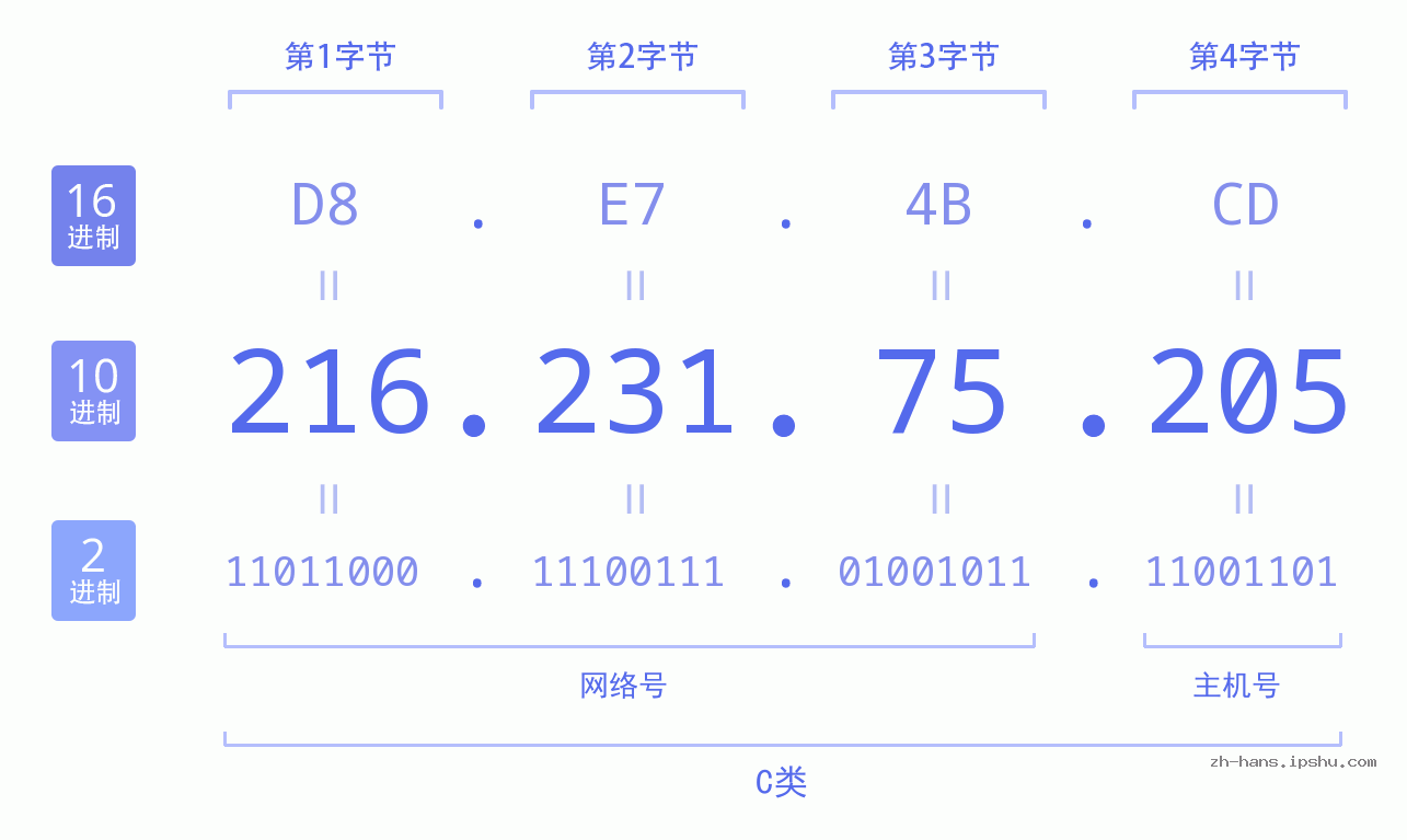 IP地址:216.231.75.205 数据结构图 二进制 十进制 十六进制 IPv4: 216.231.75.205 网络类型 网络号 主机号
