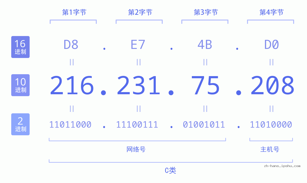 IP地址:216.231.75.208 数据结构图 二进制 十进制 十六进制 IPv4: 216.231.75.208 网络类型 网络号 主机号