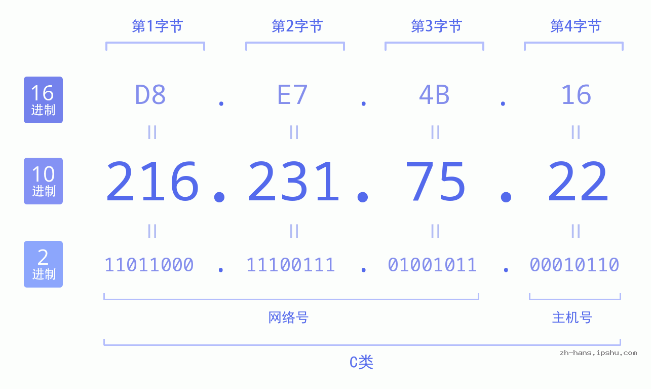 IP地址:216.231.75.22 数据结构图 二进制 十进制 十六进制 IPv4: 216.231.75.22 网络类型 网络号 主机号