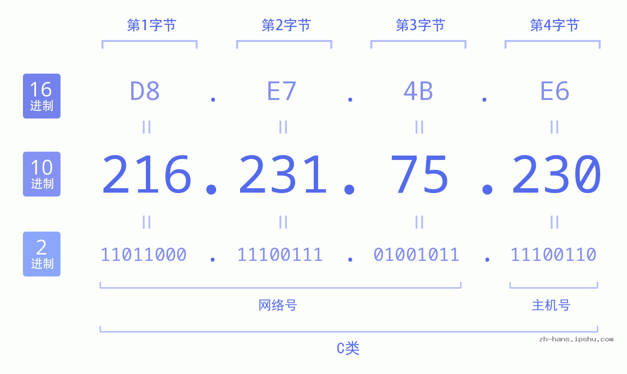 IP地址:216.231.75.230 数据结构图 二进制 十进制 十六进制 IPv4: 216.231.75.230 网络类型 网络号 主机号