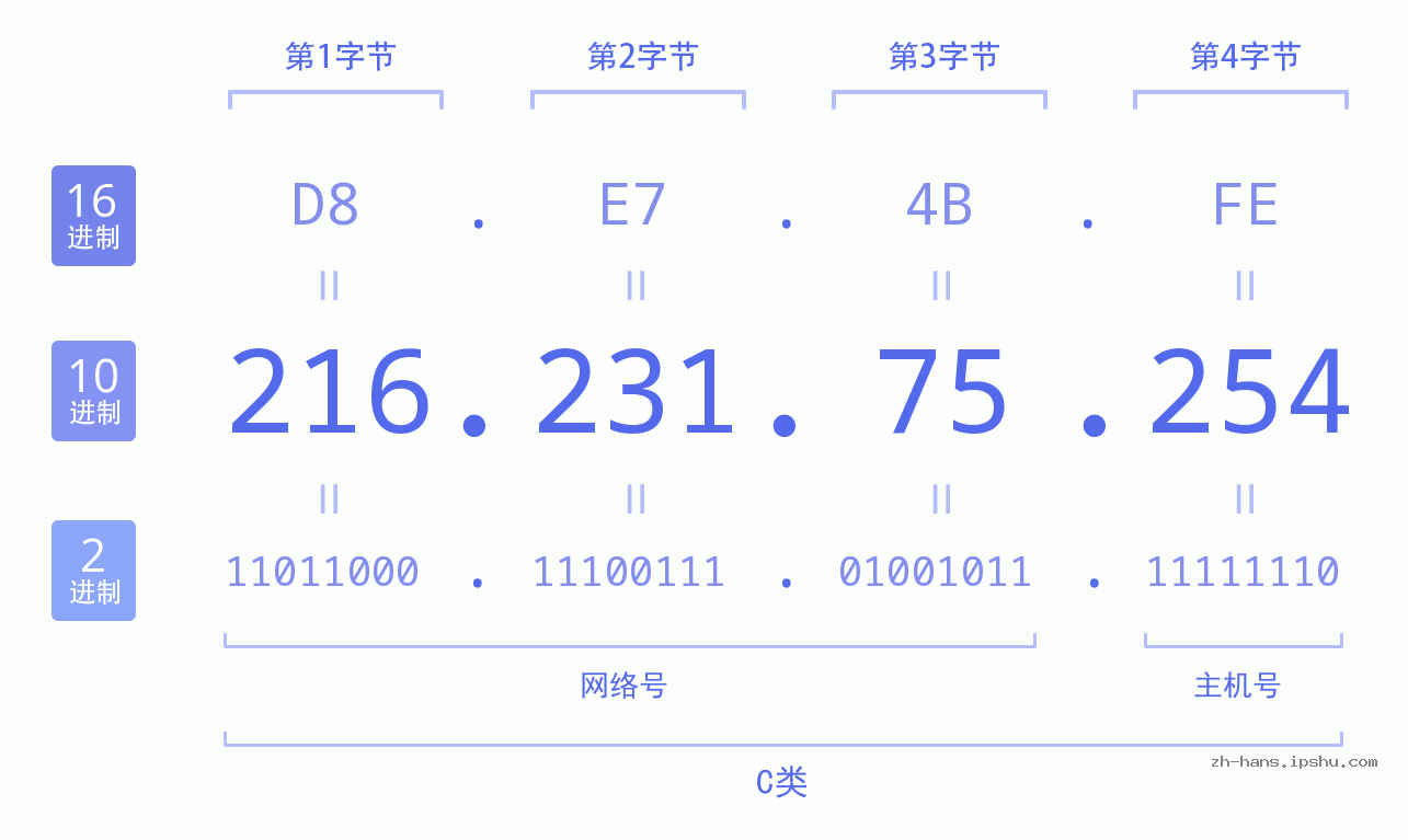 IP地址:216.231.75.254 数据结构图 二进制 十进制 十六进制 IPv4: 216.231.75.254 网络类型 网络号 主机号