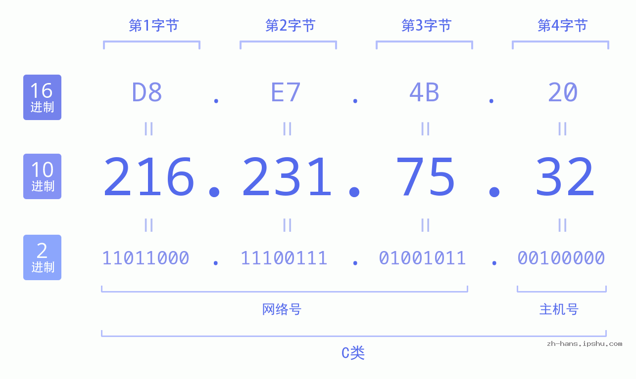 IP地址:216.231.75.32 数据结构图 二进制 十进制 十六进制 IPv4: 216.231.75.32 网络类型 网络号 主机号