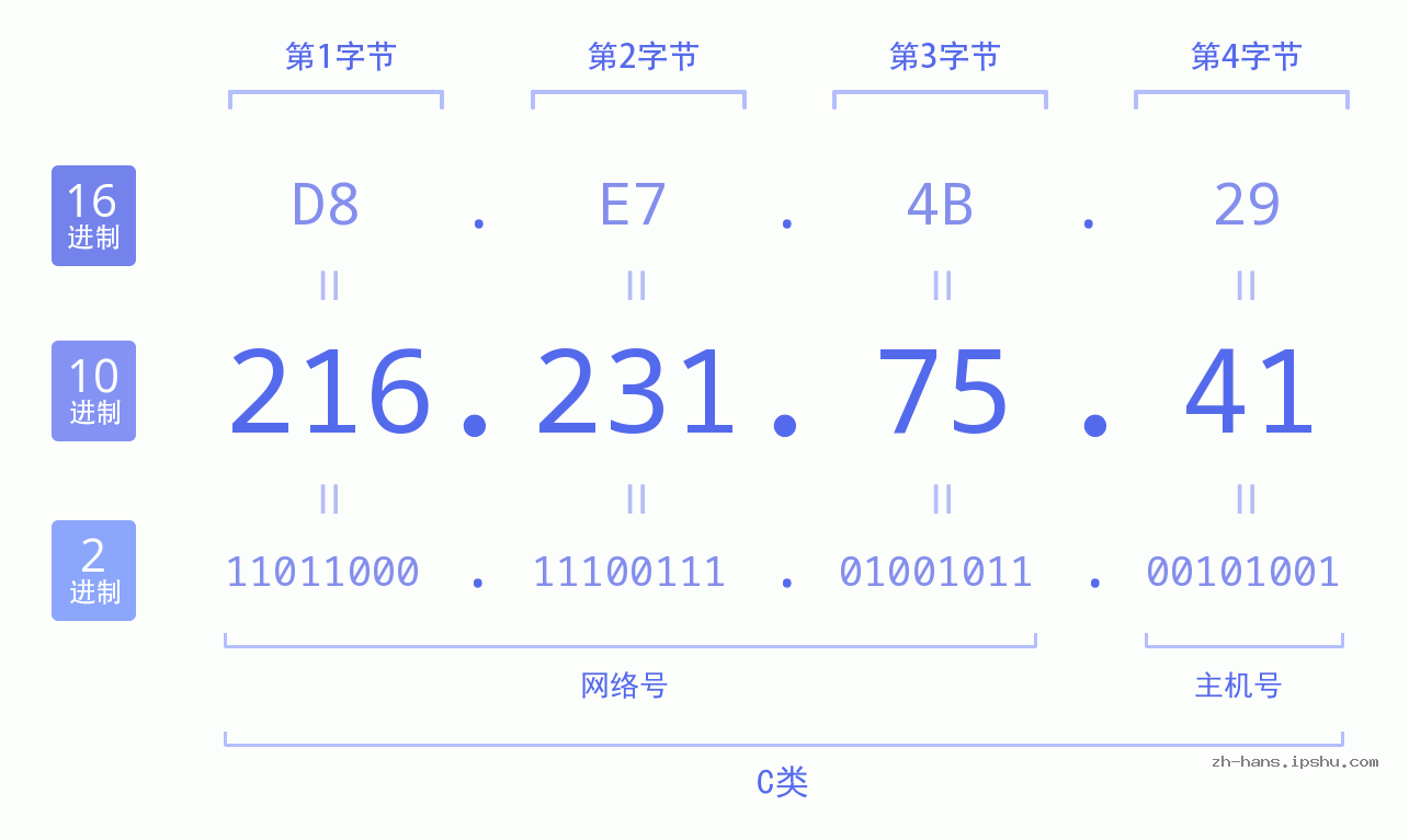 IP地址:216.231.75.41 数据结构图 二进制 十进制 十六进制 IPv4: 216.231.75.41 网络类型 网络号 主机号