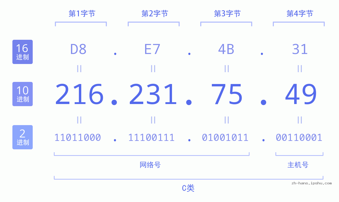 IP地址:216.231.75.49 数据结构图 二进制 十进制 十六进制 IPv4: 216.231.75.49 网络类型 网络号 主机号