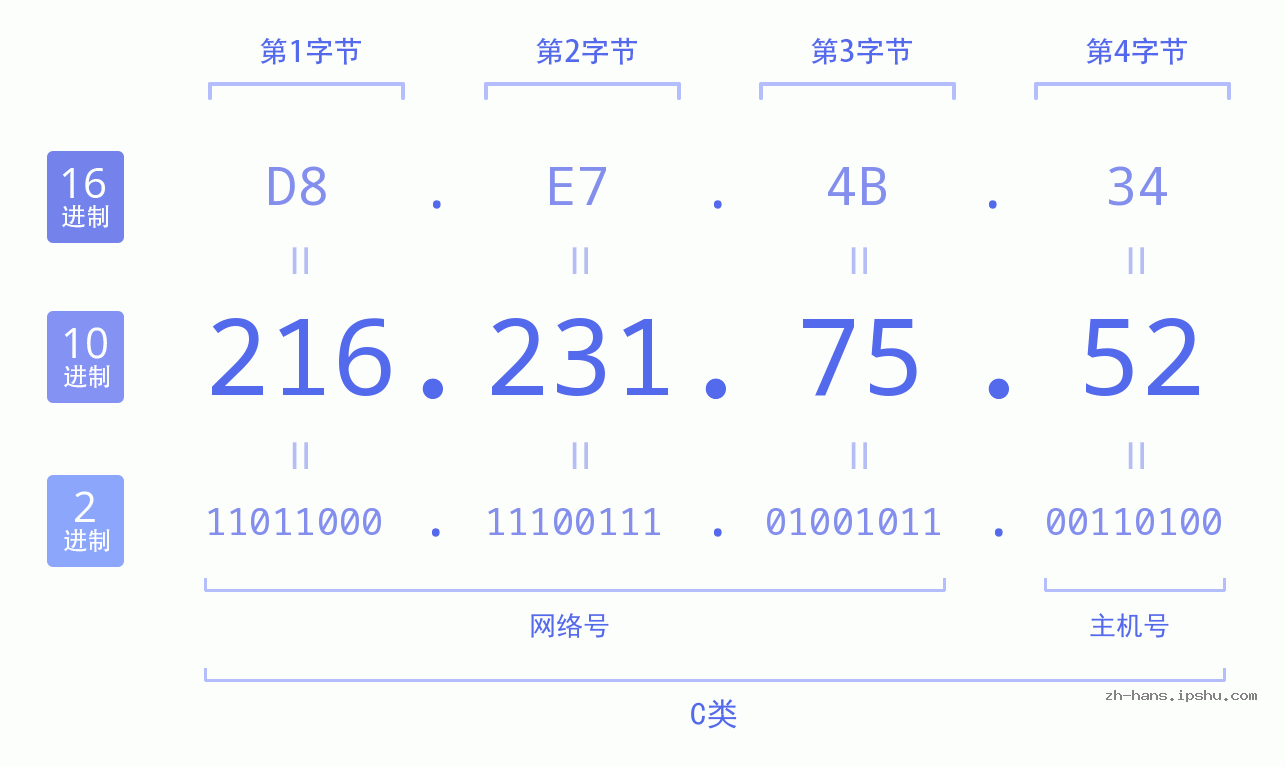 IP地址:216.231.75.52 数据结构图 二进制 十进制 十六进制 IPv4: 216.231.75.52 网络类型 网络号 主机号