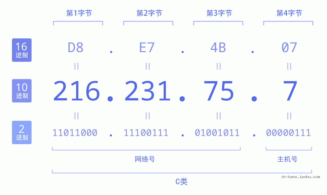 IP地址:216.231.75.7 数据结构图 二进制 十进制 十六进制 IPv4: 216.231.75.7 网络类型 网络号 主机号