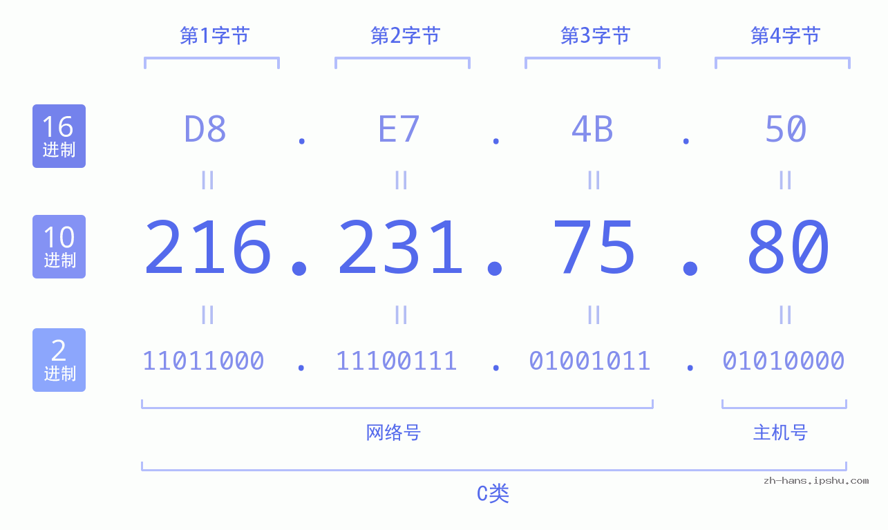 IP地址:216.231.75.80 数据结构图 二进制 十进制 十六进制 IPv4: 216.231.75.80 网络类型 网络号 主机号