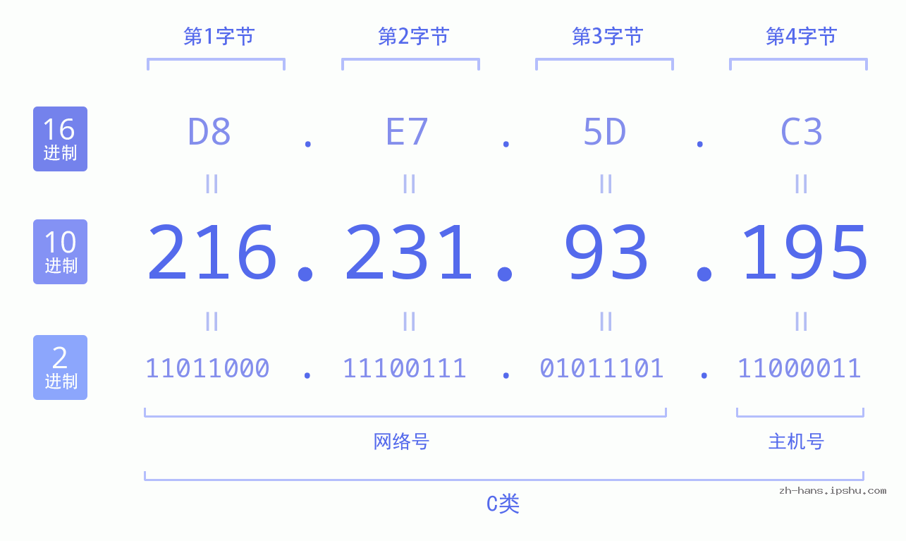 IP地址:216.231.93.195 数据结构图 二进制 十进制 十六进制 IPv4: 216.231.93.195 网络类型 网络号 主机号