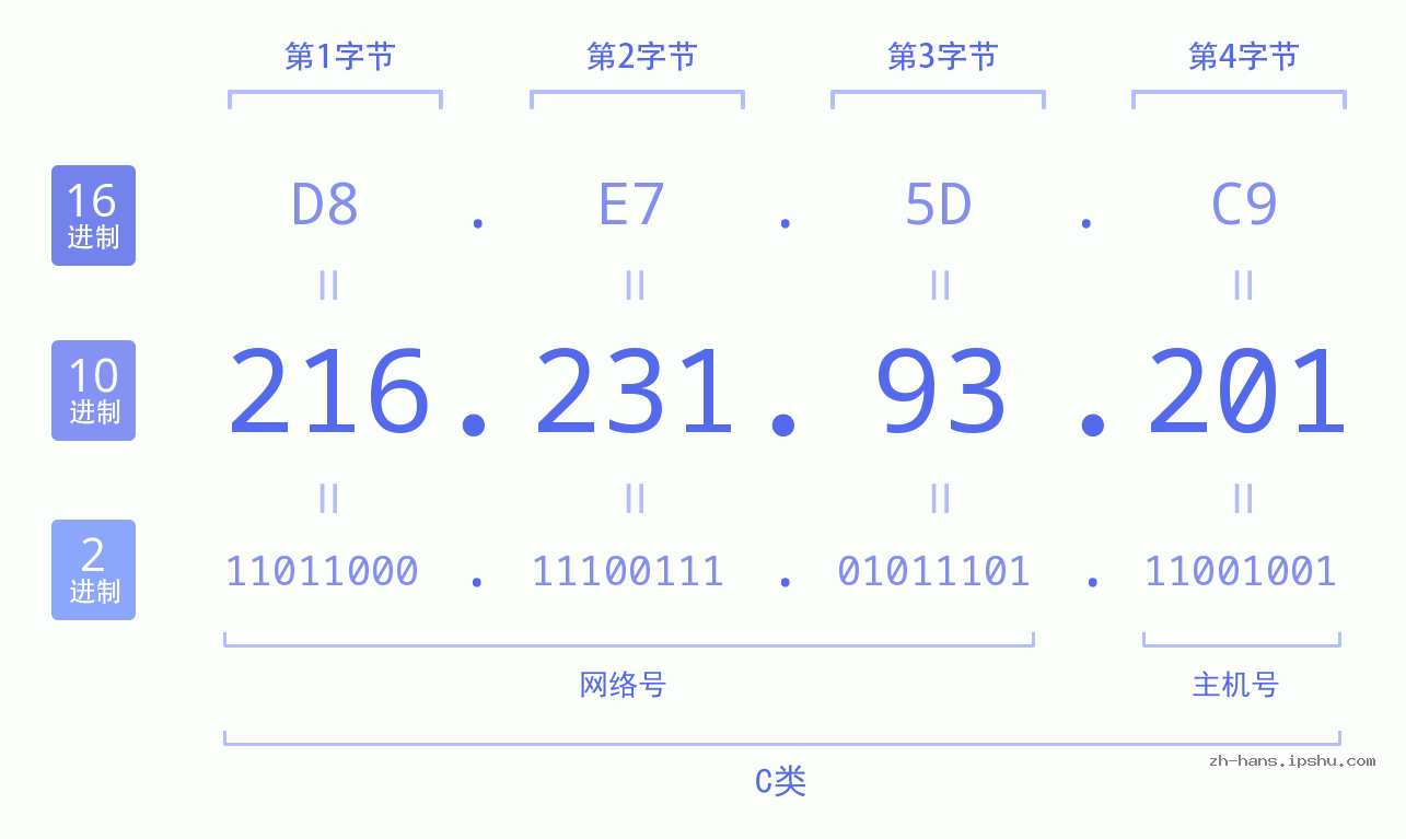 IP地址:216.231.93.201 数据结构图 二进制 十进制 十六进制 IPv4: 216.231.93.201 网络类型 网络号 主机号