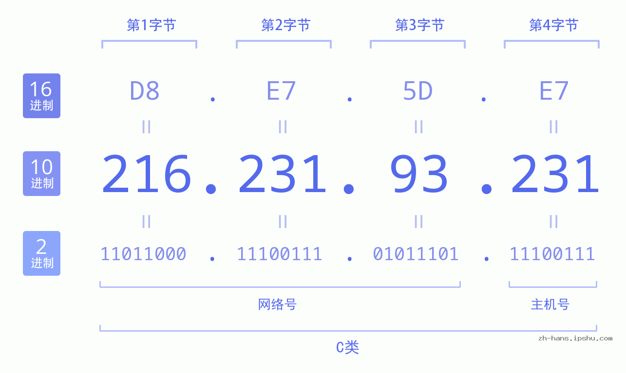 IP地址:216.231.93.231 数据结构图 二进制 十进制 十六进制 IPv4: 216.231.93.231 网络类型 网络号 主机号