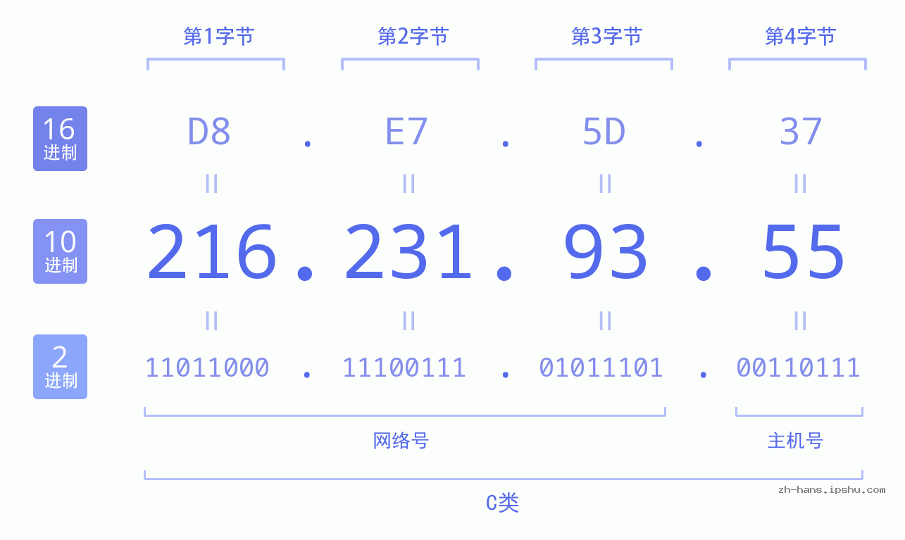 IP地址:216.231.93.55 数据结构图 二进制 十进制 十六进制 IPv4: 216.231.93.55 网络类型 网络号 主机号