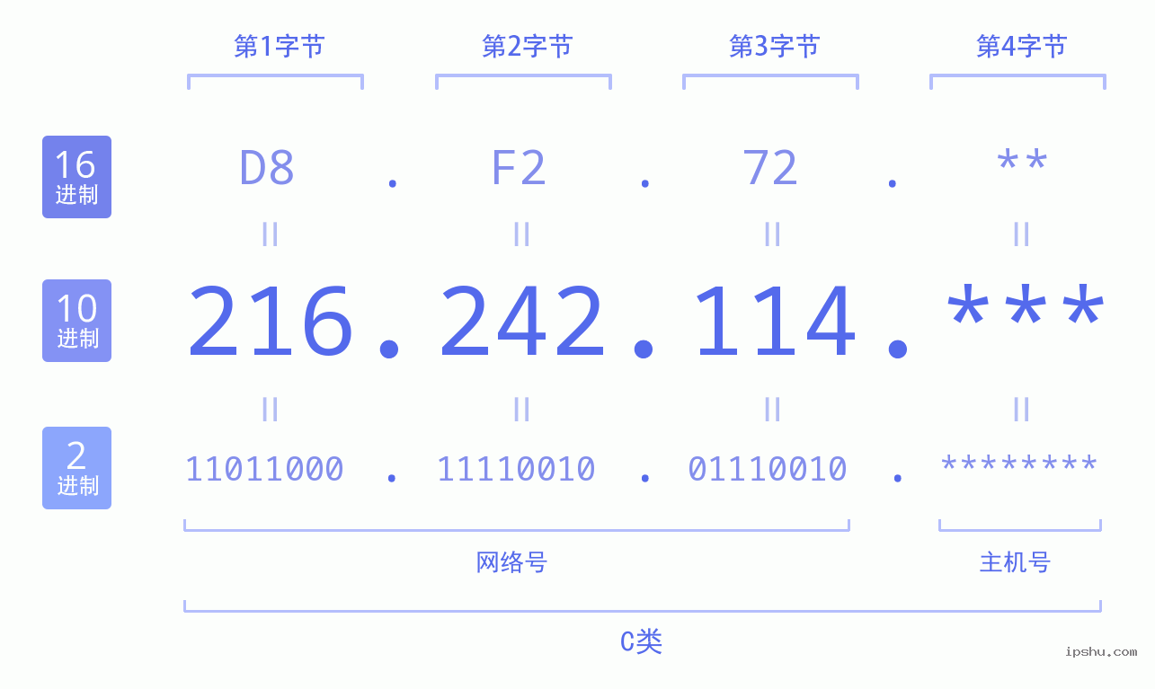 IPv4: 216.242.114 网络类型 网络号 主机号