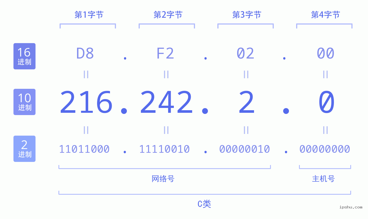 IPv4: 216.242.2.0 网络类型 网络号 主机号