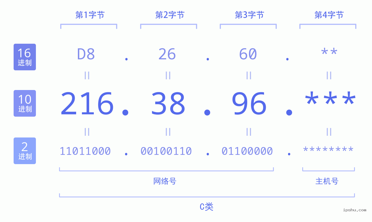 IPv4: 216.38.96 网络类型 网络号 主机号