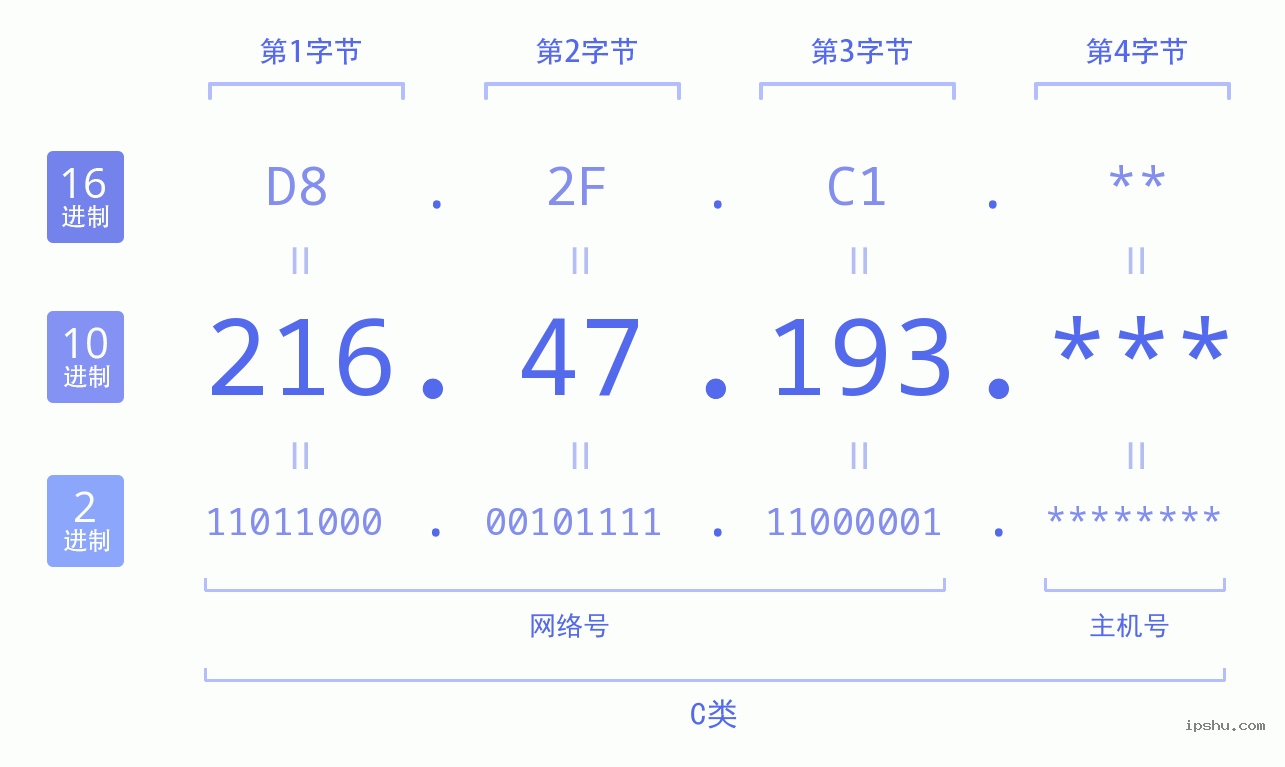 IPv4: 216.47.193 网络类型 网络号 主机号