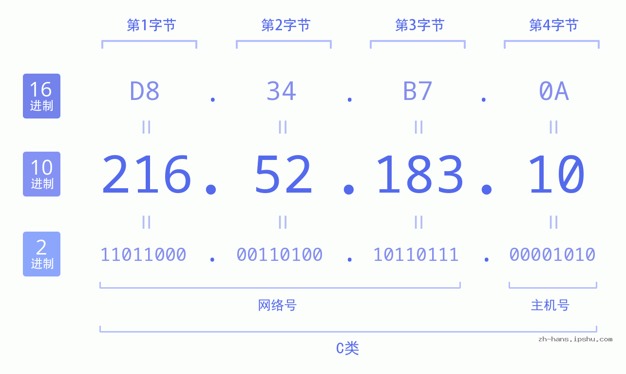 IP地址:216.52.183.10 数据结构图 二进制 十进制 十六进制 IPv4: 216.52.183.10 网络类型 网络号 主机号