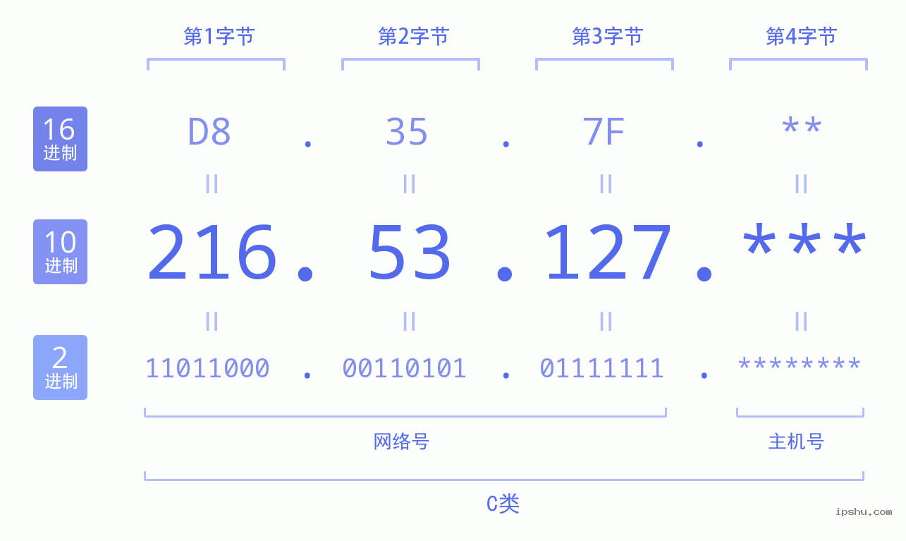 IPv4: 216.53.127 网络类型 网络号 主机号