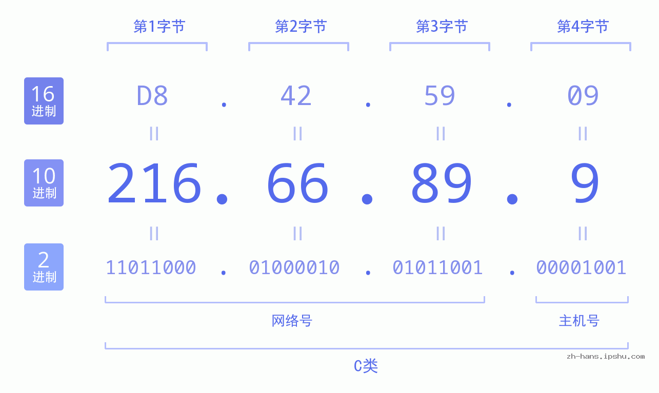 IP地址:216.66.89.9 数据结构图 二进制 十进制 十六进制 IPv4: 216.66.89.9 网络类型 网络号 主机号