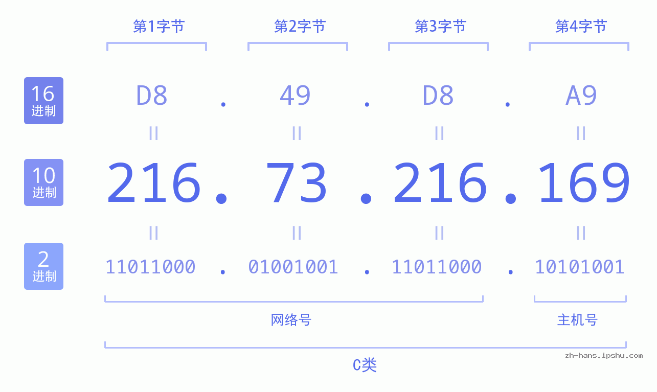 IP地址:216.73.216.169 数据结构图 二进制 十进制 十六进制 IPv4: 216.73.216.169 网络类型 网络号 主机号