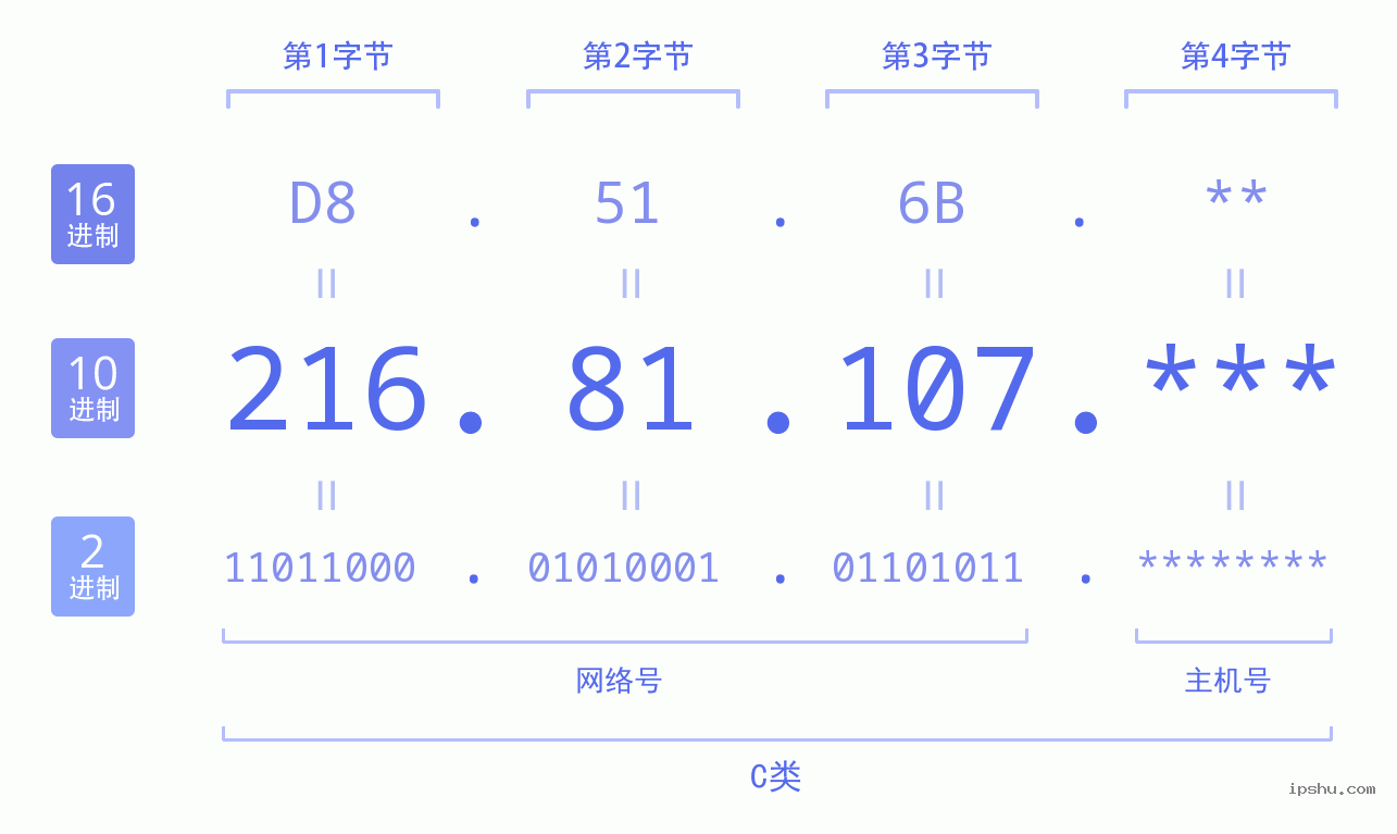 IPv4: 216.81.107 网络类型 网络号 主机号