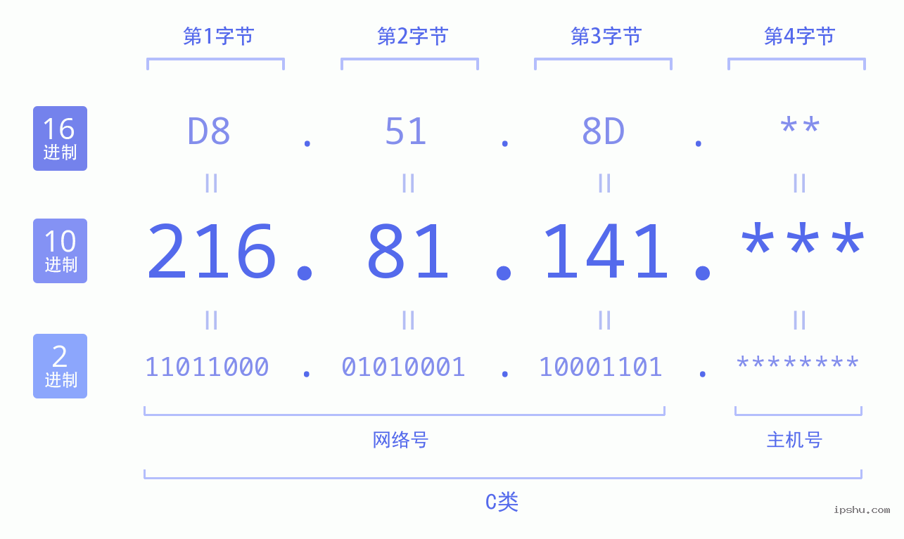 IPv4: 216.81.141 网络类型 网络号 主机号