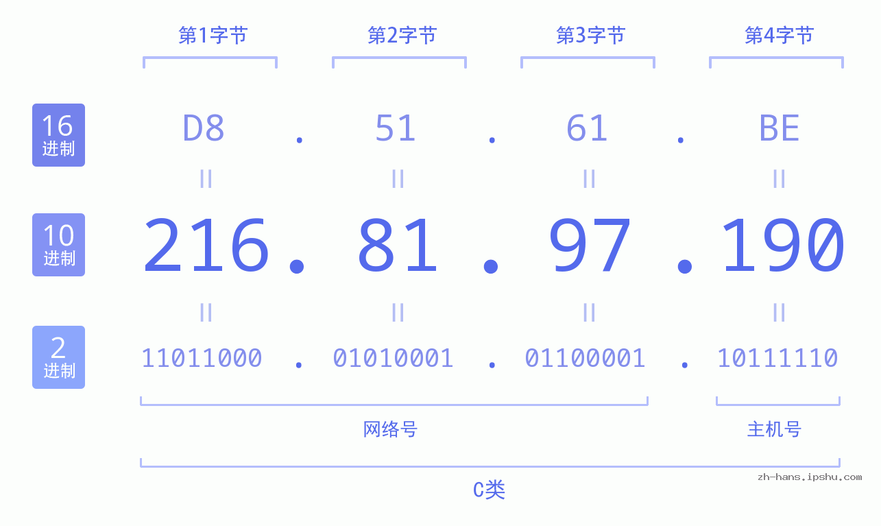 IP地址:216.81.97.190 数据结构图 二进制 十进制 十六进制 IPv4: 216.81.97.190 网络类型 网络号 主机号