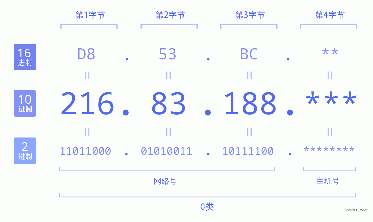 IPv4: 216.83.188 网络类型 网络号 主机号