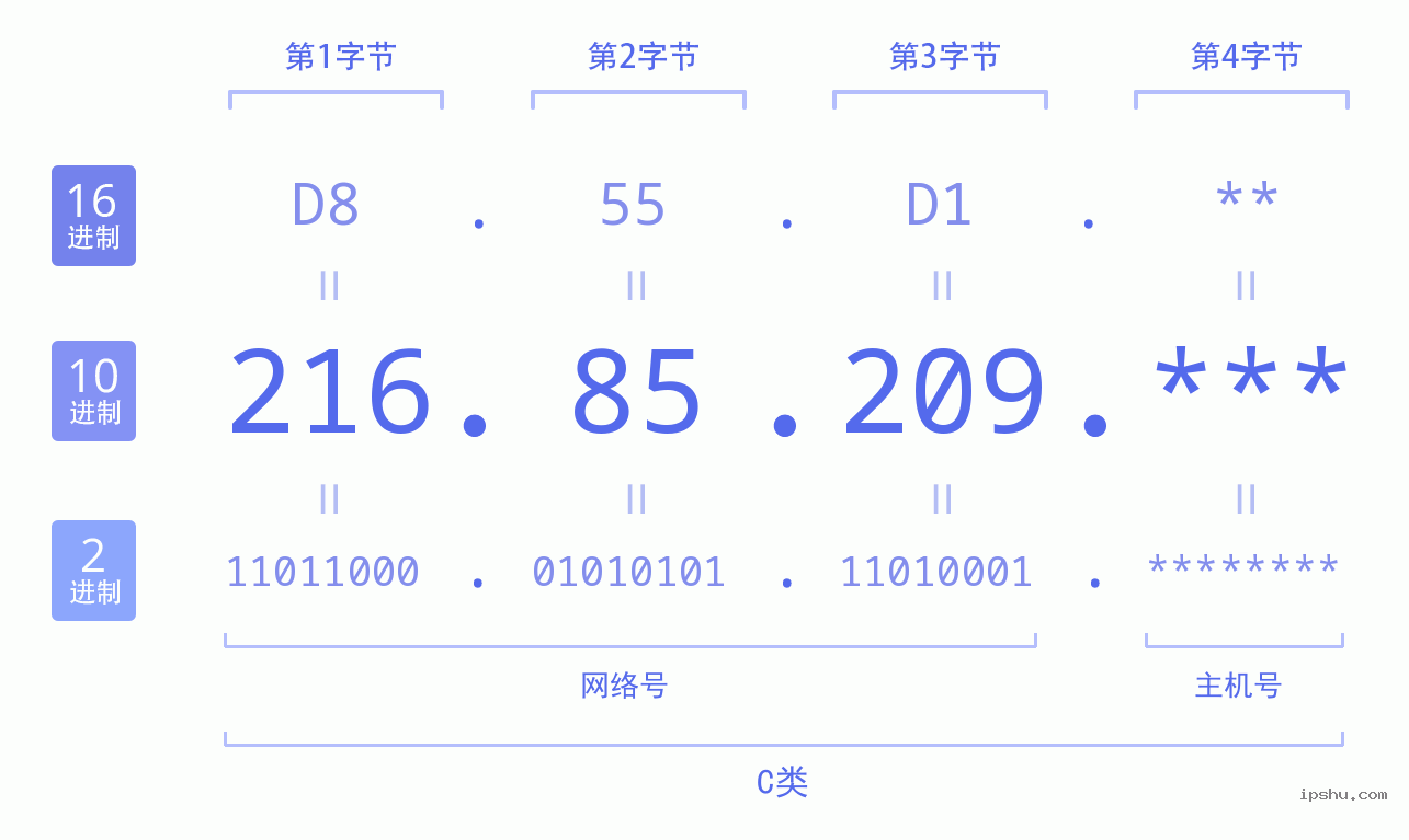 IPv4: 216.85.209 网络类型 网络号 主机号