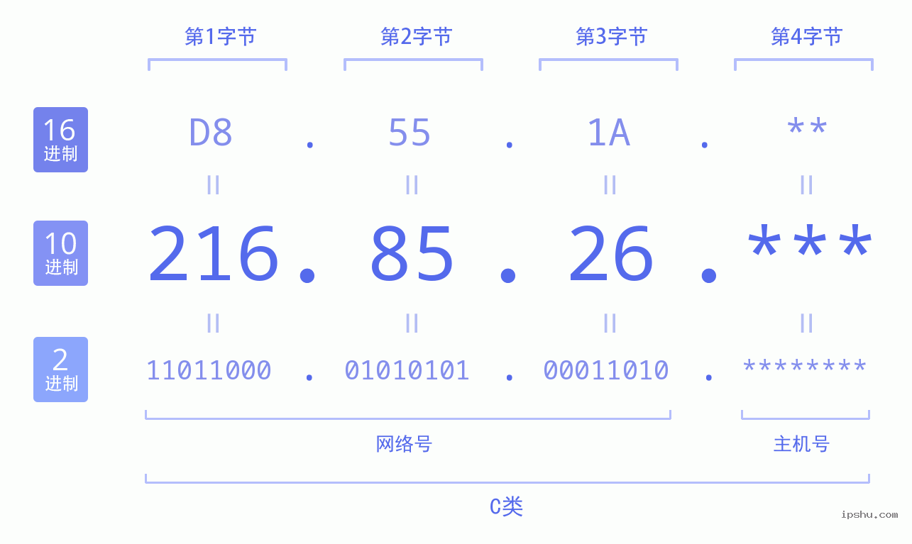 IPv4: 216.85.26 网络类型 网络号 主机号