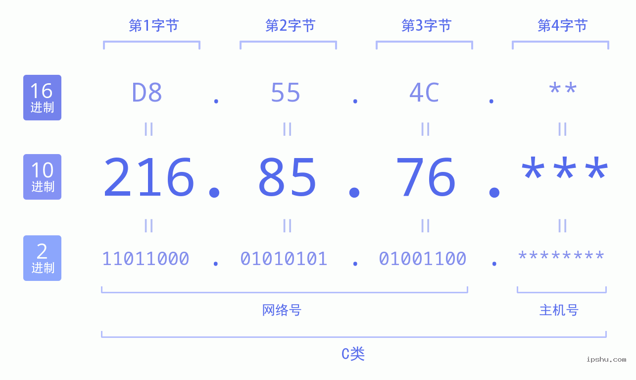 IPv4: 216.85.76 网络类型 网络号 主机号