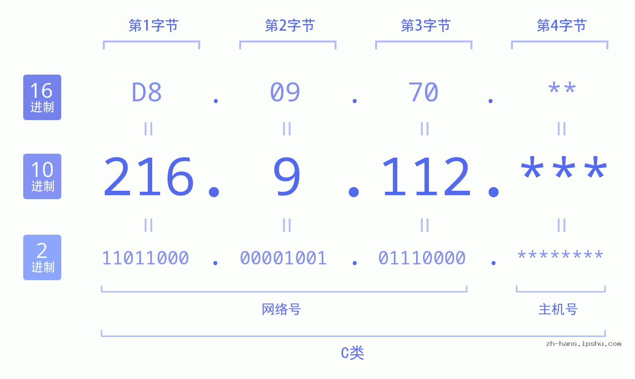 IP地址:216.9.112 数据结构图 二进制 十进制 十六进制 IPv4: 216.9.112 网络类型 网络号 主机号
